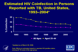 Slide 24: Estimated HIV Coinfection in Persons Reported with TB, United States, 1993-2004. Click here for larger image