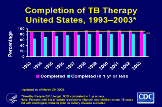 Slide 26: Completion of TB Therapy, United States, 1993-2003. Click here for larger image.