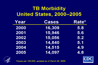 Slide 3: TB Morbidity, United States, 2000-2005. Click here for larger image