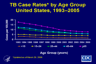 Slide 5: TB Case Rates by Age Group, United States, 1993-2005. Click here for larger image