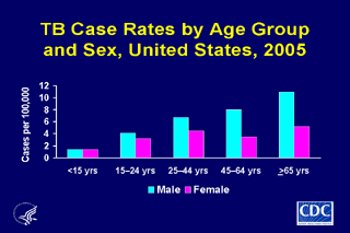 Slide 7: TB Cases Rates by Age Group and Sex, United States, 2005. Click here for larger image