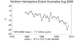 Northern Hemisphere, Trends in Extent