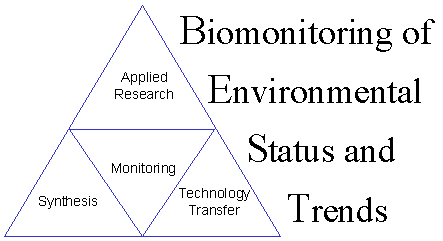 Components of BEST: monitoring, synthesis, applied research, technology transfer.