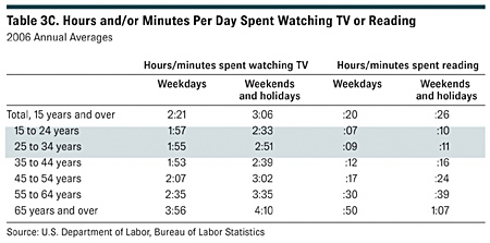 Chart: Hours and/or minutes per day spent watching TV or reading 2006 Annual Averages   