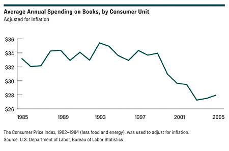 Chart: Average annual spending on books, by consumer unit 