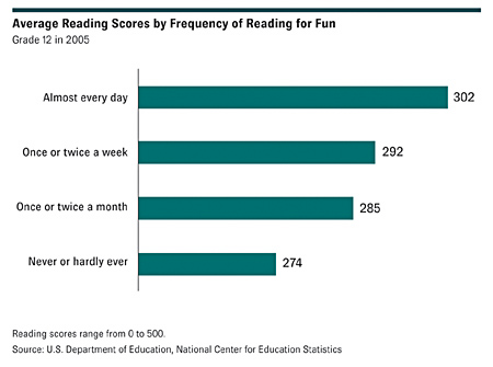 Chart: Average reading scores by frequency of reading for fun, Grade 12 in 2005 