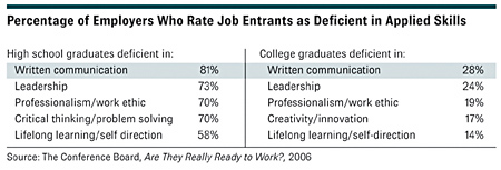 Chart: ercentage of Employers who rate job entrants as deficient in applied skills