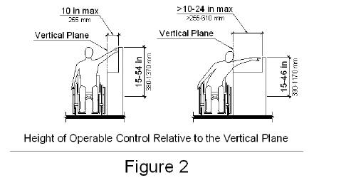 Figure two illustrates two front views.  The first view illustrates a reach of no more than 10 inches deep with the control area between 15 and 54 inches.  The second view illustrates a reach greater than 10 inches but not more than 24 inches deep with the control area between 15 and 46 inches.