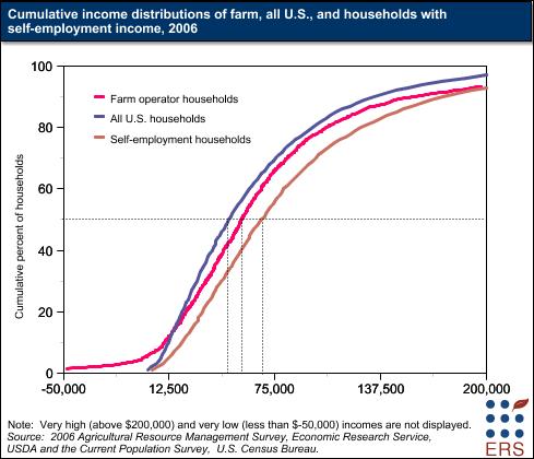 Cumulative income distributions of farm, all U.S., and households with self-employment income, 2006