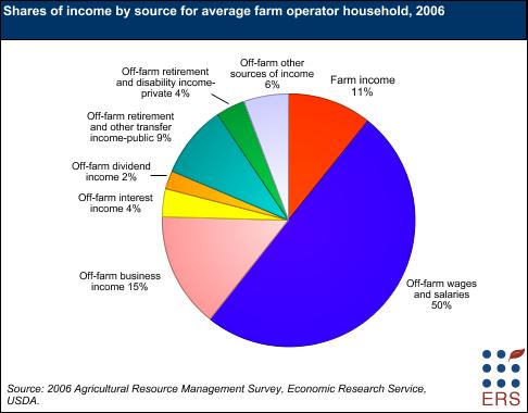 Shares of income by source for average farm operator household, 2006