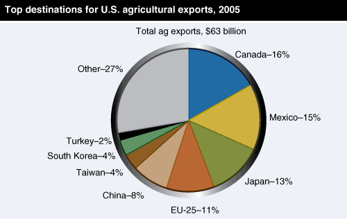 Chart: Top destinations for U.S. agricultural exports, 2005