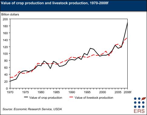 Value of crop and livestock production.