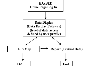Flowchart showing the data display pathway. The first text box shows: HavBED Home Page/Log In.  An arrow points down to the second box which states: Data Display (Data Display Pathway) (level of data access defined by user profile).  There are two arrows below the box pointing to two different pathways, and a two-way arrow between the two pathways.  The pathway on the left has a box which States GIS Map and then arrows to an End text box. The pathway on the right has a box which States Report (Textual Data) and also arrows to an End text box.