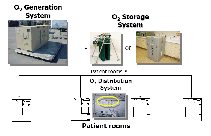 An arrow points from an image of the O2 Generation System (EDOCS) to the O2 Storage System (HOBS or MOST).  An arrow points from the O2 Storage System (HOBS or MOST) to the O2 Distribution System (SODS) and the Patient Rooms; 4 arrows branch  from the words 'Patient Rooms' to 4 icons representing patient rooms.