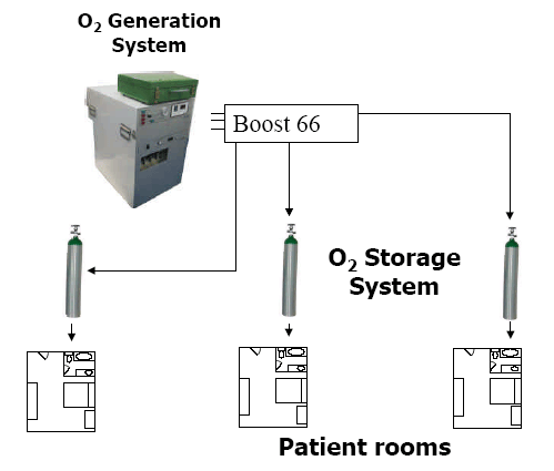 Three lines connect an image of the O2 Generation System (EDOCS) to a box labeled 'Boost 66'.  Three arrows point from the Boost 66 box to 3 separate images of oxygen cannisters, which are captioned 'O2 Storage System'; an arrow points from each of the 3 oxygen cannisters to 1 of 3 icons representing patient rooms.
