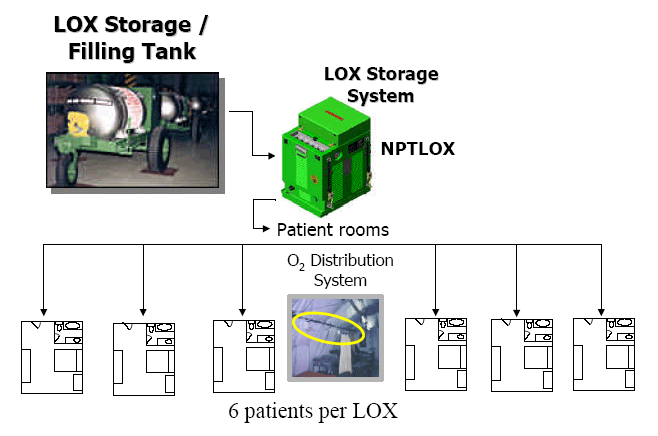 An arrow points from an image of a LOX Storage/Filling Tank to the LOX Storage System (NPTLOX).  An arrow points from the O2 Storage System (NPTLOX) to the O2 Distribution System (PODS) and the Patient Rooms; 6 arrows branch from the words 'Patient Rooms' to 6 icons representing patient rooms. A caption below reads '6 patients per LOX.'