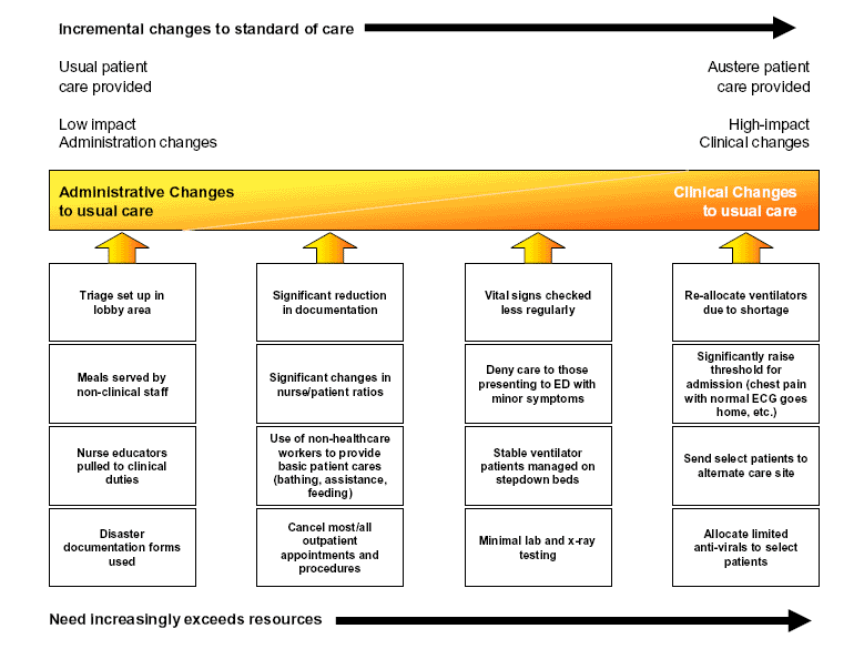 Chart depicts strategies for meeting event-generated demands of a mass casualty event (MCE) classified along a spectrum that includes two categories of changes: administrative adaptations and clinical adaptations.  For details, go to Text Description [D].