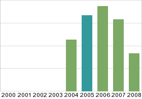 Bar chart: in table form below