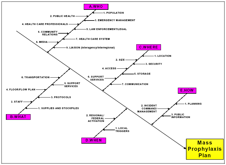 Chart describing Mass Prophylaxis Plan: See [D] Text Description for details.