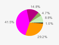 Pie chart: in table form below