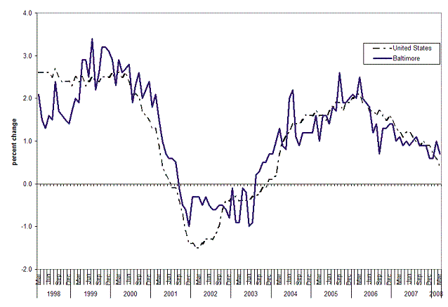 Chart A.  Total nonfarm employment, over-the-year percent change in the United States and Baltimore metropolitan area, March 1998-2008