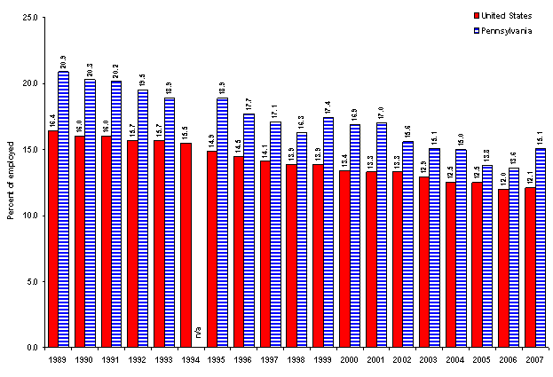 Chart A.  Members of unions as a percent of employed in the United States and the Commonwealth of Pennsylvania, 1989-2007