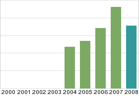 Bar chart: in table form below