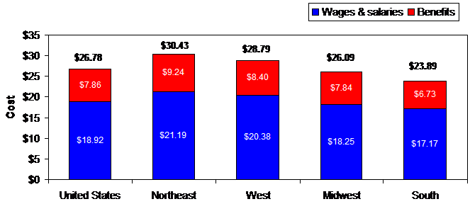 Chart A. Employer cost per hour worked for employee compensation in private industry by region, June 2008