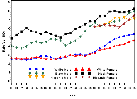 Graph showing number of persons with diagnosed diabetes, United States, 1980-2004. Links for data figures, sources, methodology and datalimitations, and detailed tables follow this figure.