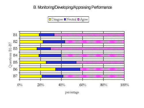 Click here to go to text explanation of bar graph showing responses to questions related to monitoring, developing, and appraising performance