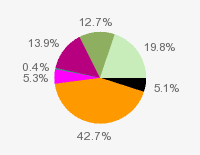 Pie chart: in table form below