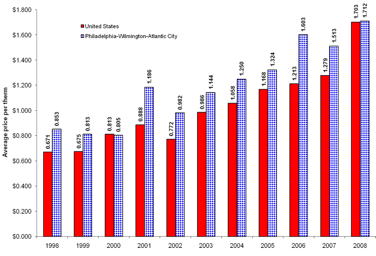 Column graph of utility (piped) gas prices