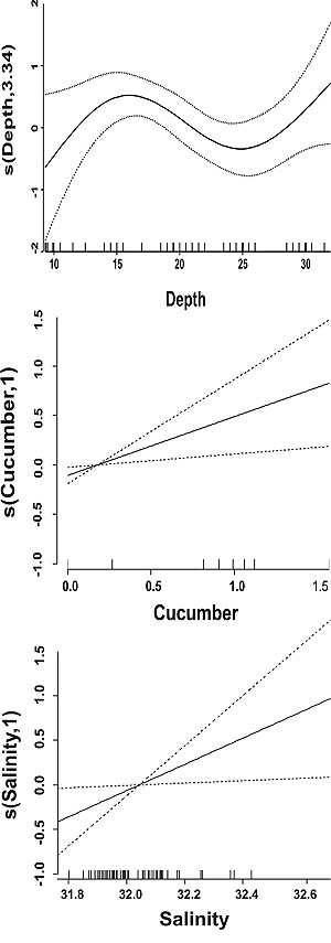 GAM results for juvenile Pacific cod