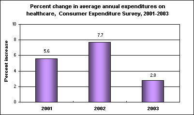 Percent change in average annual expenditures on healthcare,  Consumer Expenditure Survey, 2001-2003