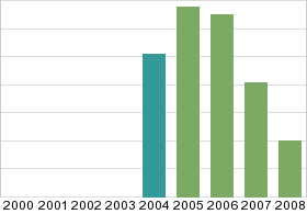 Bar chart: in table form below