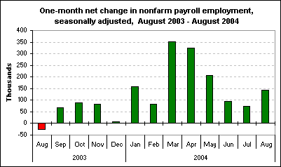 One-month net change in nonfarm payroll employment, seasonally adjusted,  August 2003 - August 2004