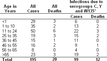 Reported Meningococcal Disease Cases in King County by Age,