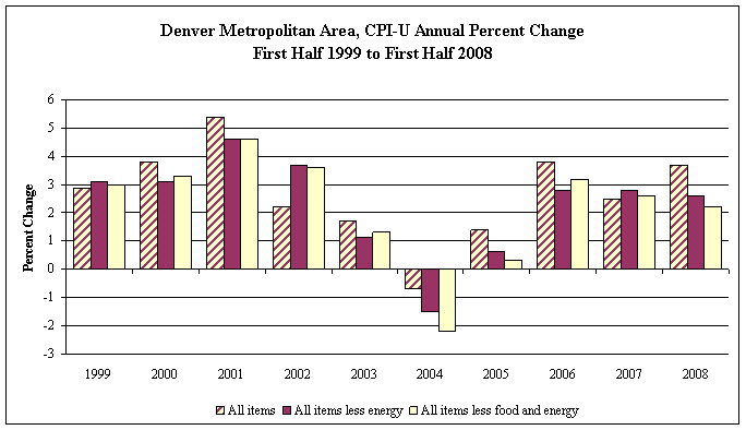 Denver-Boulder-Greeley, CO Metropolitan Area CPI-U Annual Percent Change