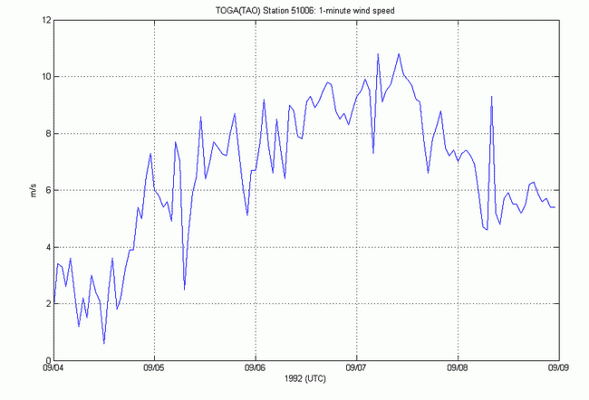 1-minute wind speed at TOGA buoy 51006