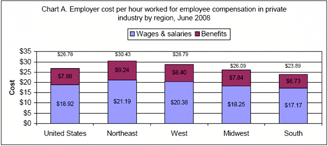 Chart 1. Employer cost per hour worked, by region