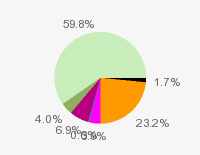 Pie chart: in table form below