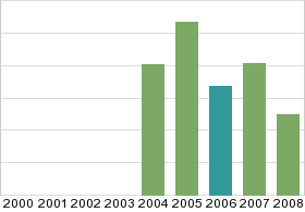 Bar chart: in table form below