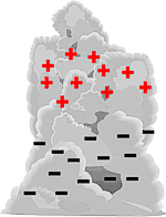 Seperated charges in a thunderstorm