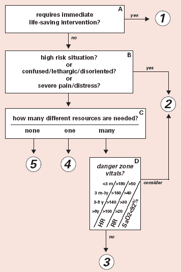 Flow chart demonstrating the algorithm. Box A is labeled 'requires immediate life-saving intervention?' with an arrow labeled 'Yes' pointing to a 1 in a circle and an arrow labeled 'No' pointing to Box B.  Box B is labeled 'high risk situation? or confused/lethargic/disoriented? or severe pain/distress?' with an arrow labeled 'Yes' pointing to a 2 in a circle and an arrow labeled 'No' pointing to Box C.  Box C is labeled 'how many different resources are needed?' with an arrow labeled 'none' pointing to a 5 in a circle, an arrow labeled 'one' pointing to a 4 in a circle, and an arrow labeled 'many' pointing to Box D. Box D is labeled 'danger zone vitals?' with the following vital sign formulae: HR/RR/SaO2<92%: <3 m/>180/>50; 3 m-3y/>160/>40; 3-8 y/>140/>30; >8y/>100/>20'. An arrow labeled 'Consider' points from Box D to a 2 in a circle and an arrow labeled 'No' points to a 3 in a circle.