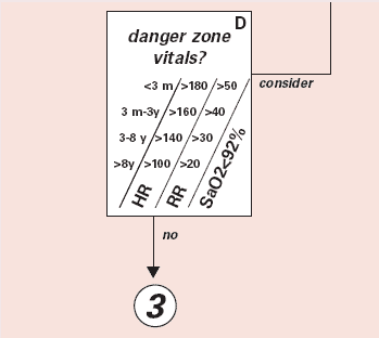 Detail from ESI Triage Algorithm. Box D is labeled 'danger zone vitals?' with the following vital sign formulae: HR/RR/SaO2<92%: <3 m/>180/>50; 3 m-3y/>160/>40; 3-8 y/>140/>30; >8y/>100/>20'. An line  labeled 'Consider' leads upwards from Box D and an arrow labeled 'No' points to a 3 in a circle.