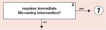 Detail from ESI Triage Algorithm. Box A is labeled 'requires immediate life-saving intervention?' with an arrow labeled 'Yes' pointing to a 1 in a circle and an arrow labeled 'No' pointing downwards.