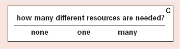 Detail from ESI Triage Algorithm. Box C is labeled 'how many resources?' with three options below: 'none,' 'one,' and 'many'.