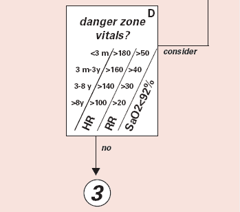 Detail from ESI Triage Algorithm. Box D is labeled 'danger zone vitals?' with the following vital sign formulae: HR/RR/SaO2<92%: <3 m/>180/>50; 3 m-3y/>160/>40; 3-8 y/>140/>30; >8y/>100/>20'. An line  labeled 'Consider' leads upwards from Box D and an arrow labeled 'No' points to a 3 in a circle.