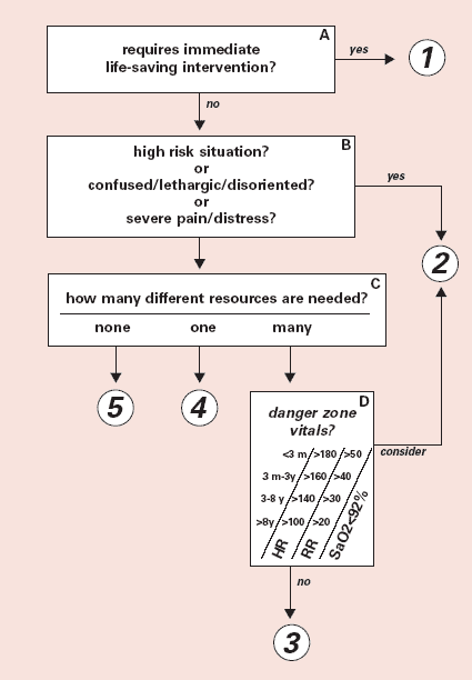 Flow chart demonstrating the algorithm. Box A is labeled 'requires immediate life-saving intervention?' with an arrow labeled 'Yes' pointing to a 1 in a circle and an arrow labeled 'No' pointing to Box B.  Box B is labeled 'high risk situation? or confused/lethargic/disoriented? or severe pain/distress?' with an arrow labeled 'Yes' pointing to a 2 in a circle and an arrow labeled 'No' pointing to Box C.  Box C is labeled 'how many different resources are needed?' with an arrow labeled 'none' pointing to a 5 in a circle, an arrow labeled 'one' pointing to a 4 in a circle, and an arrow labeled 'many' pointing to Box D. Box D is labeled 'danger zone vitals?' with the following vital sign formulae: HR/RR/SaO2<92%: <3 m/>180/>50; 3 m-3y/>160/>40; 3-8 y/>140/>30; >8y/>100/>20'. An arrow labeled 'Consider' points from Box D to a 2 in a circle and an arrow labeled 'No' points to a 3 in a circle.