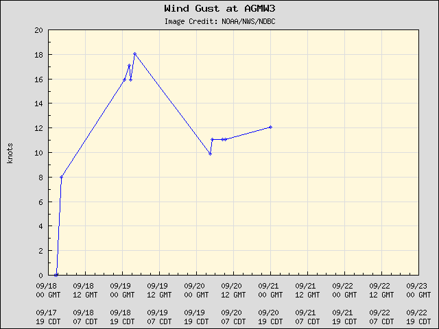 5-day plot - Wind Gust at AGMW3